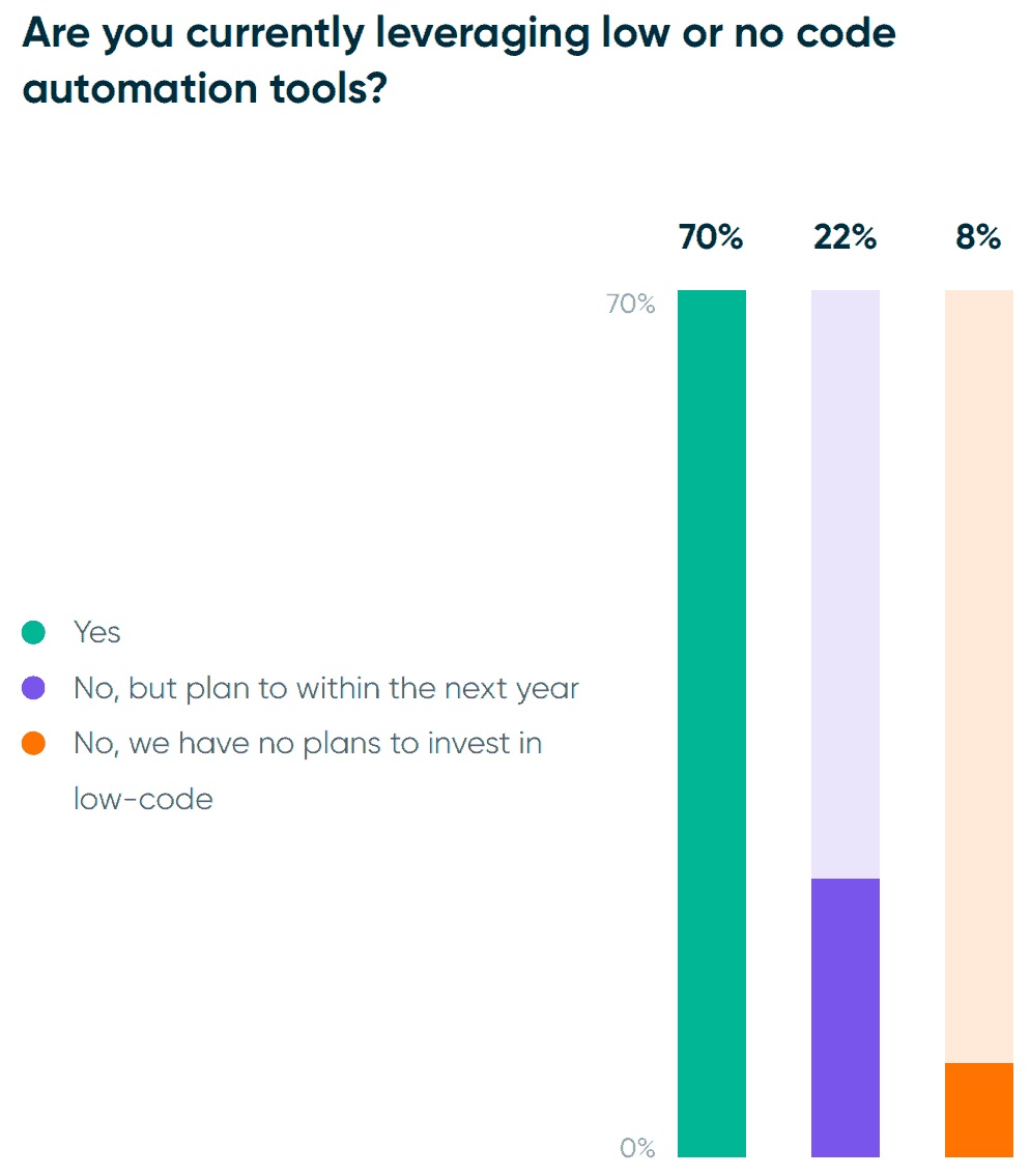 2023 automation trends low code automation tools