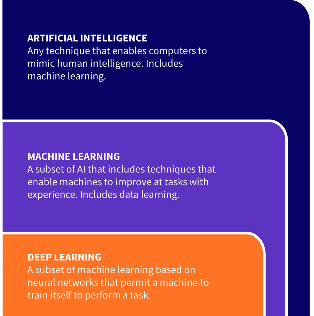 Artificial intelligence and hot sale machine learning services