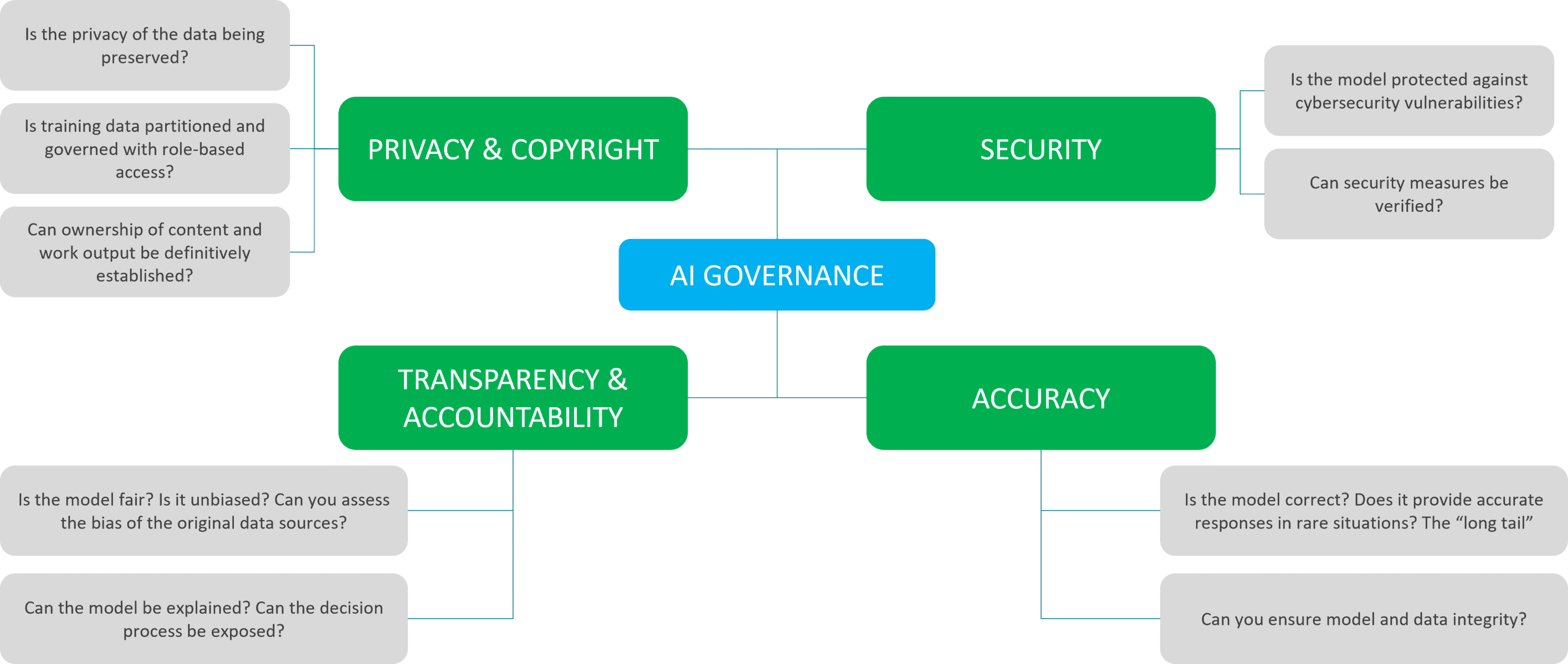 AI Governance