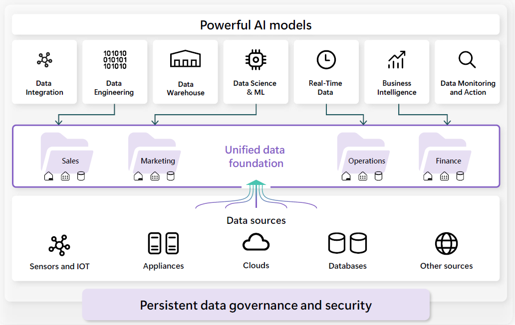 ai readiness