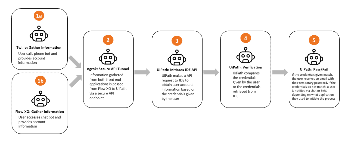 Chatbot Integration with RPA