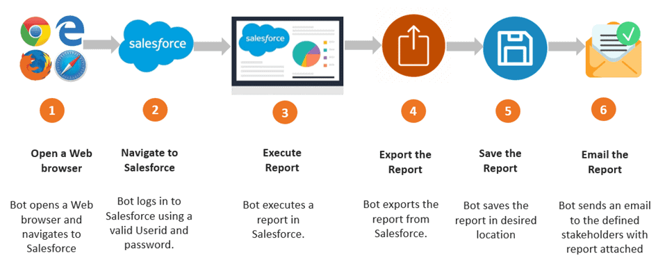 Exporting Salesforce Reports with RPA