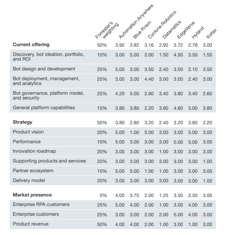 35+ Rpa Gartner Report, Enterprise automationglobal leaders in