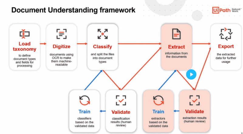 UiPath Document Understanding - Automation - Smartbridge