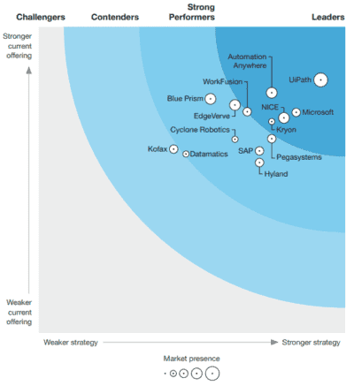 UiPath Leads the Leaders: RPA Forrester Wave and Gartner Reports ...