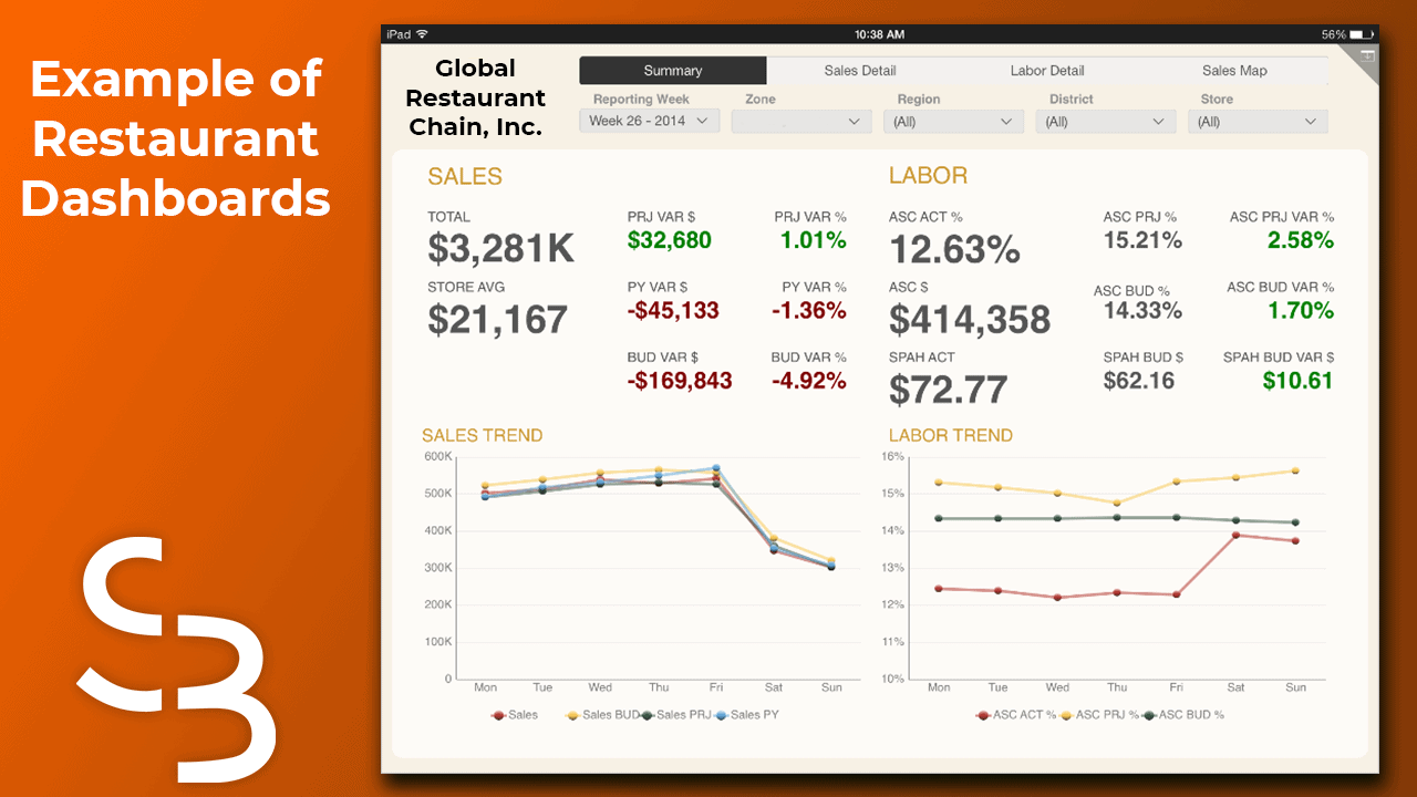 financial reporting implementation for restaurant