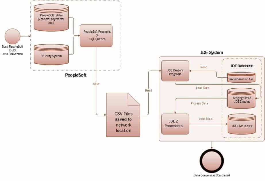 PeopleSoft to JD Edwards data conversion