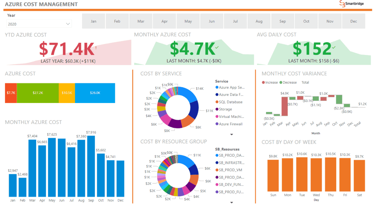 Hybrid Cloud Cost Management with Power BI - Data & Analytics - Smartbridge