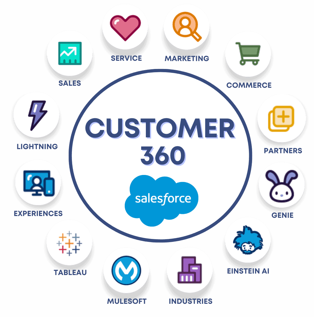 salesforce customer 360