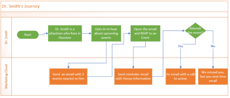 A Journey Into Salesforce Marketing Cloud - Salesforce Partner Smartbridge