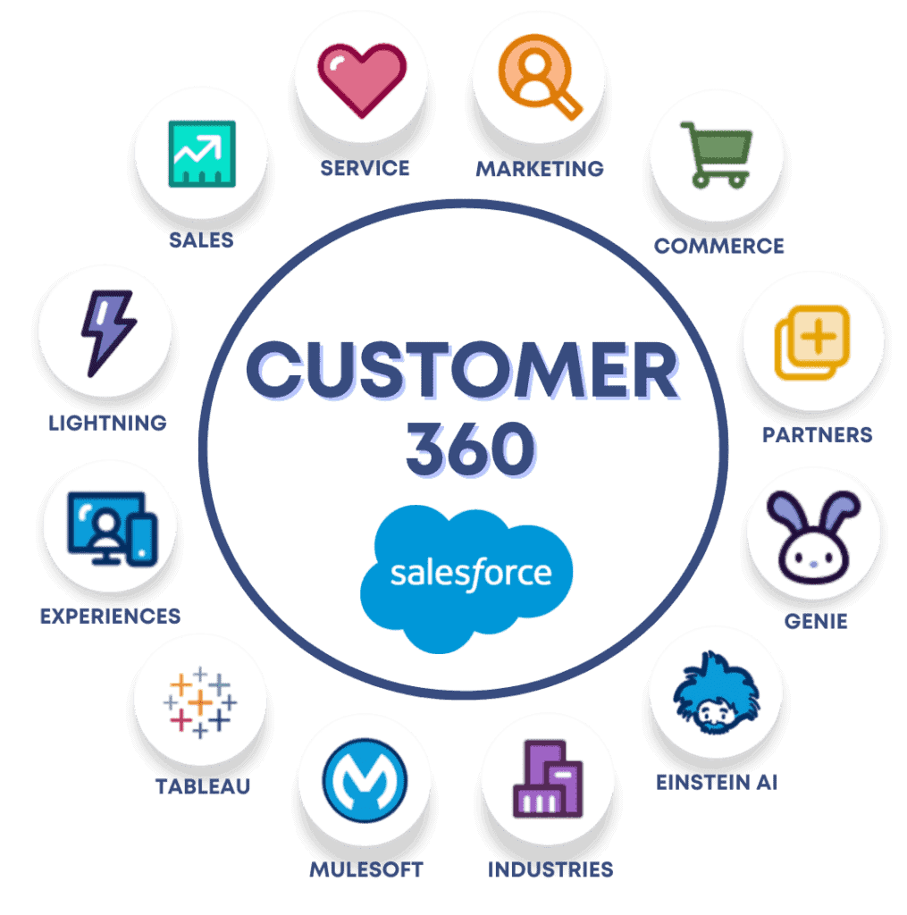 Salesforce Customer 360 - Salesforce Partner Smartbridge