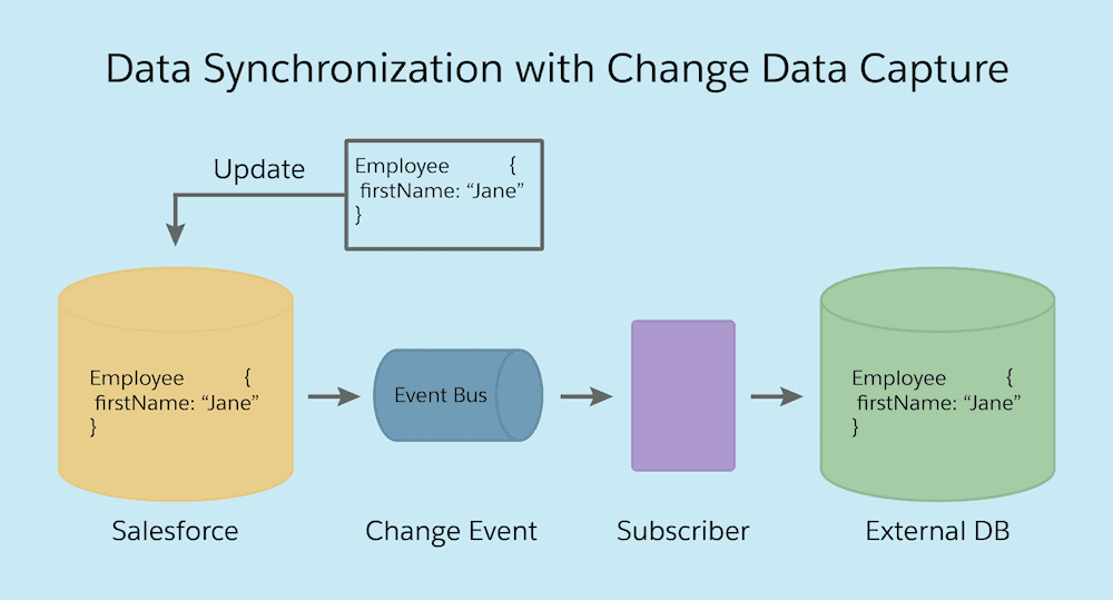 Salesforce change data capture