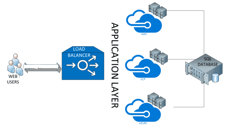 Application Layer Load Balancers multi-cloud architecture load balancing