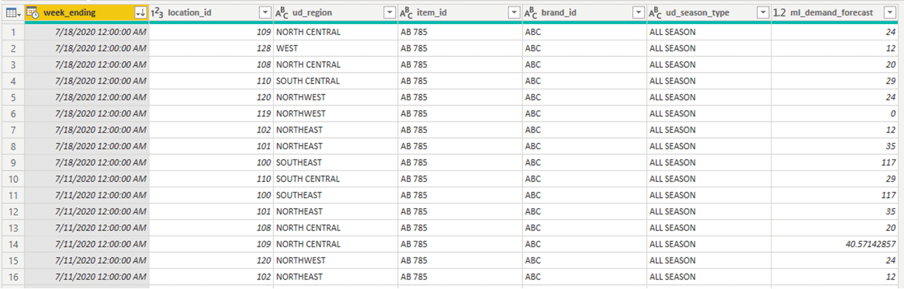 Azure ML output to Power BI