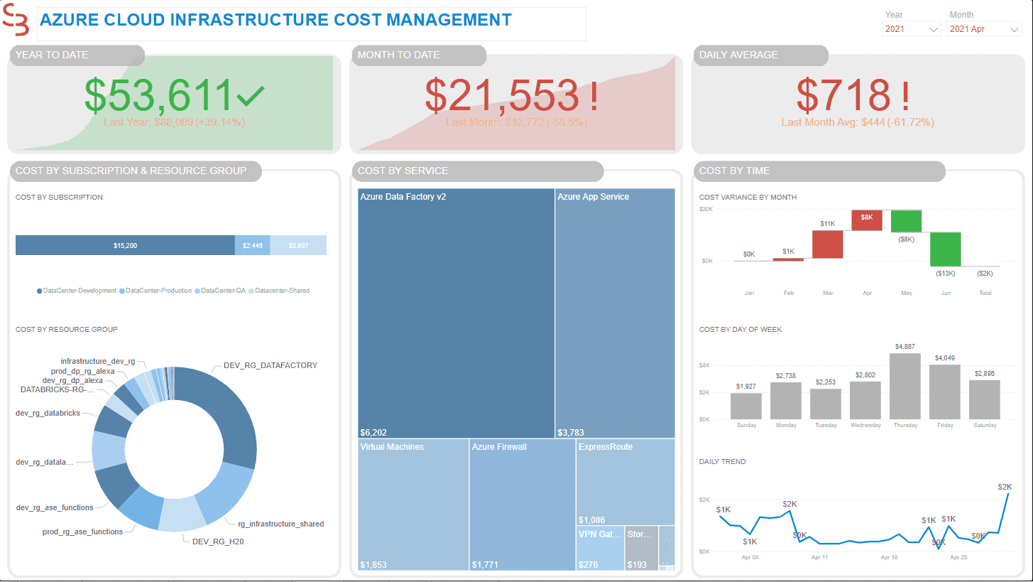 multi-cloud cost management