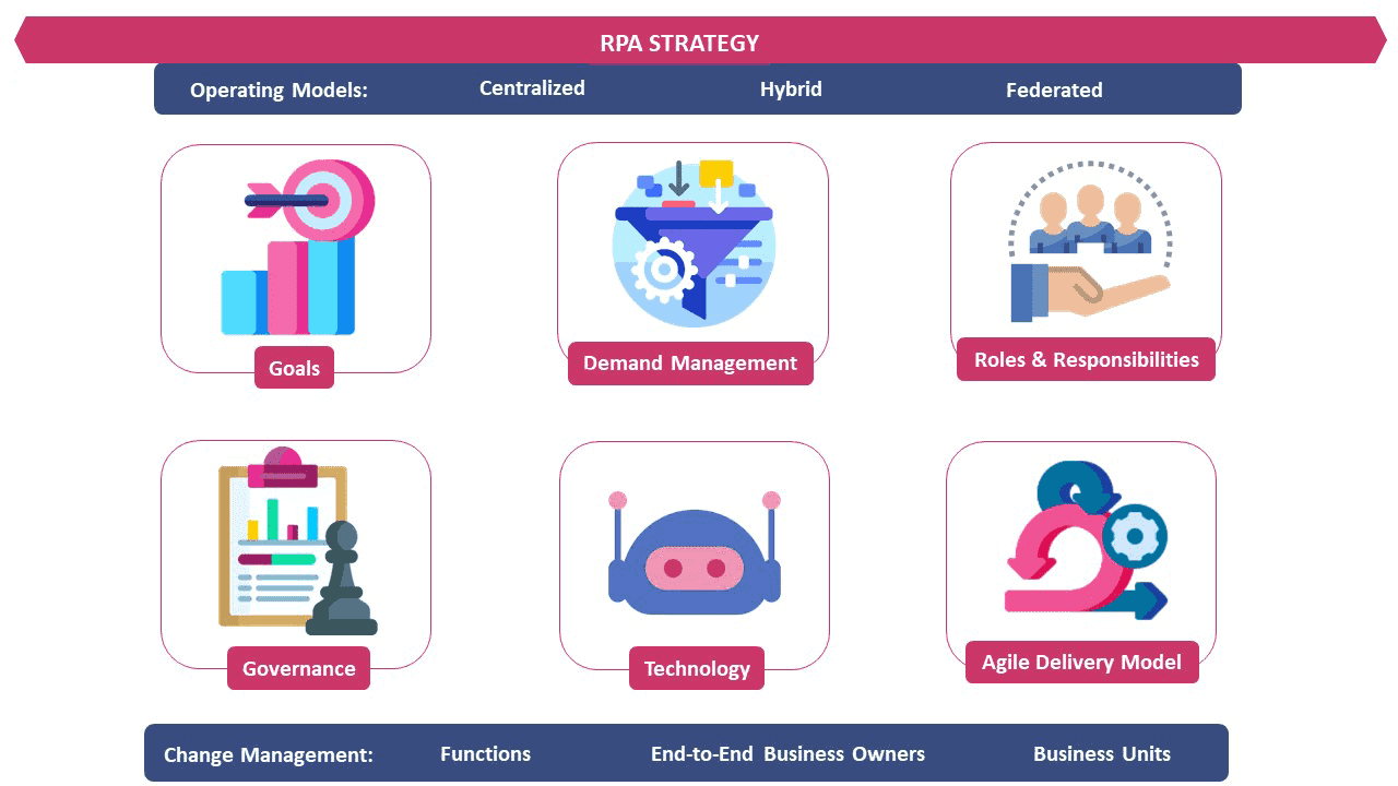 RPA Center of Excellence