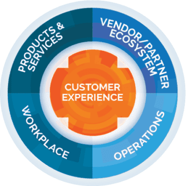 Business Transformation customer experience through digital transformation