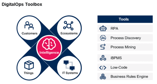 Assembling a Digital Operations Toolbox for Hyperautomation - Smartbridge