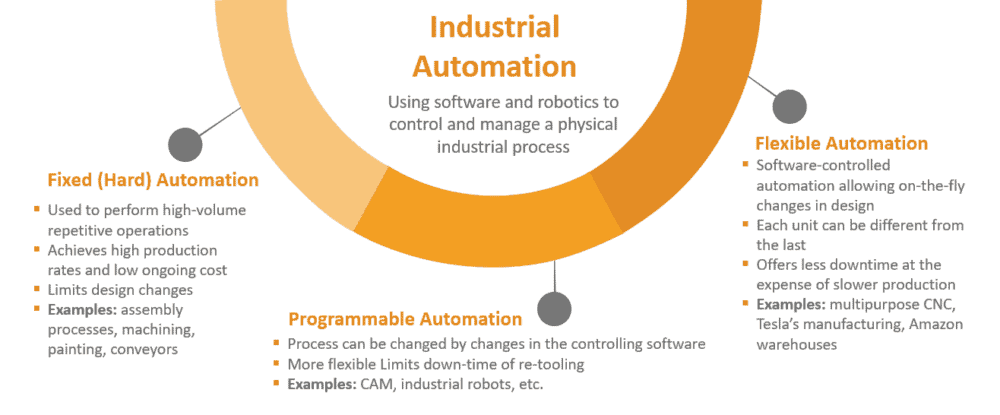 Industrial automation
