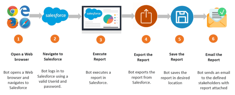 Exporting Salesforce Reports with RPA - Smartbridge