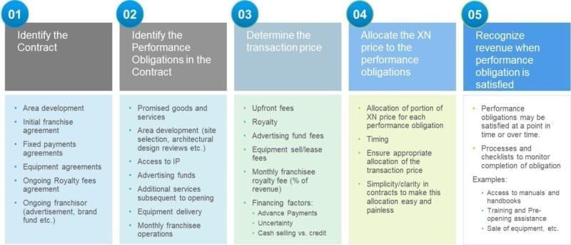 The 5 Step Revenue Recognition Model - Smartbridge