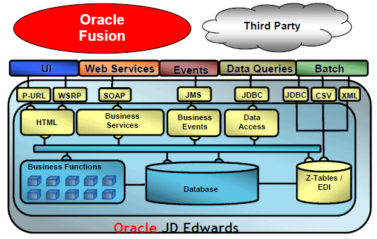 jd edwards enterprise one foundation