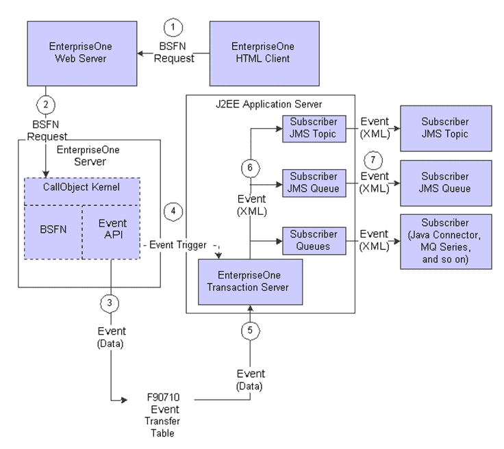 real time events for integration with JDE