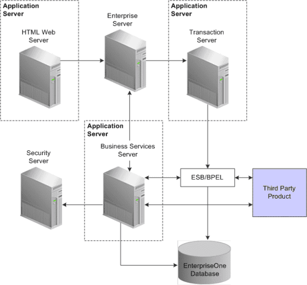 Advanced Integration Techniques for Oracle JD Edwards EnterpriseOne ...