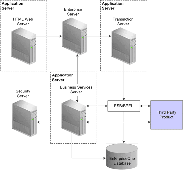 Business Service setup for JDE