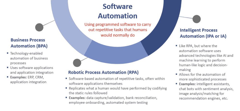 Software Automation