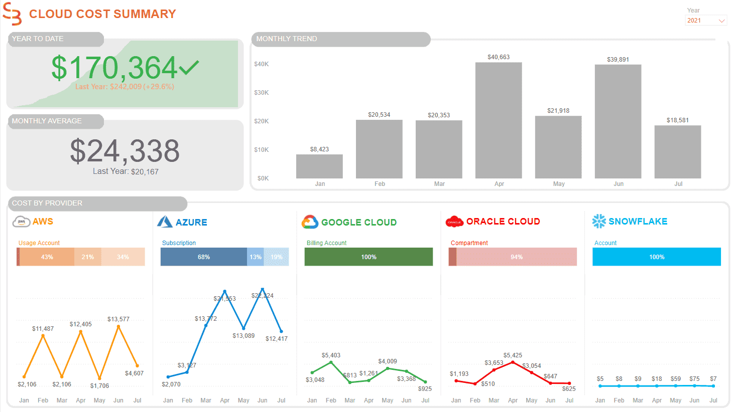 multi-cloud cost management