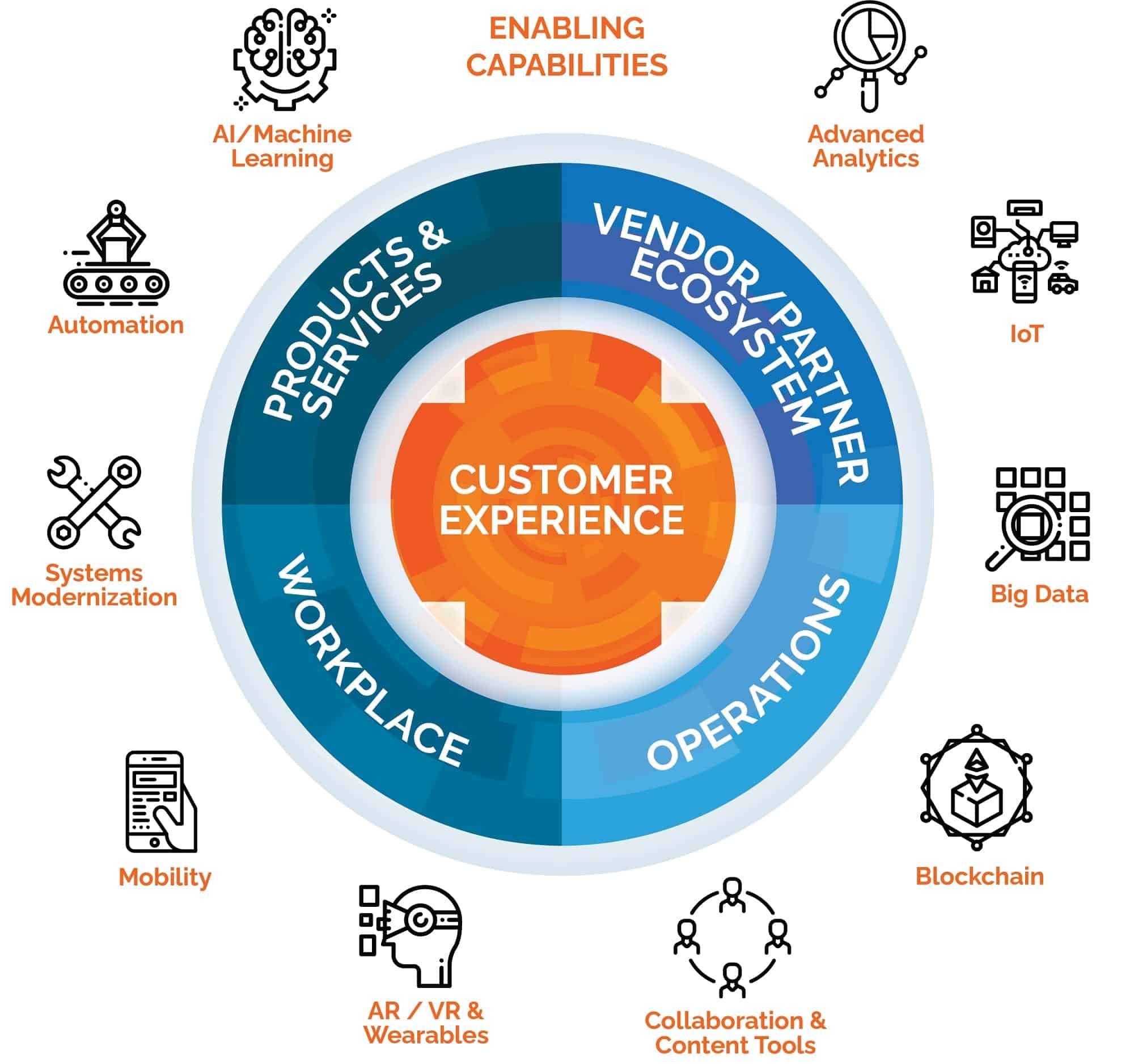 digitalframework2021 Smartbridge Digital Transformation Framework