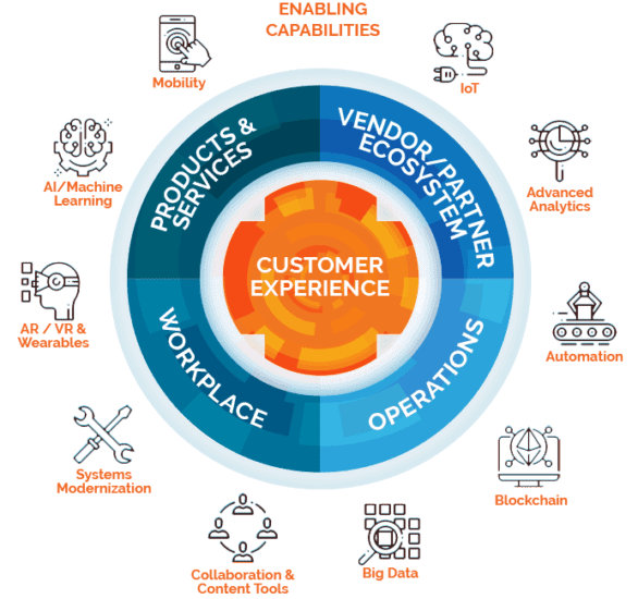 Digital Transformation customer experience through digital transformation