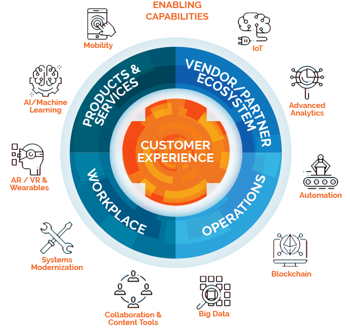 Enhancing Customer Experience Through Digital Transformation - Smartbridge