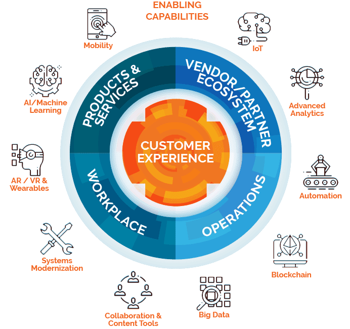 digitaltransformationframeworksmartbridge