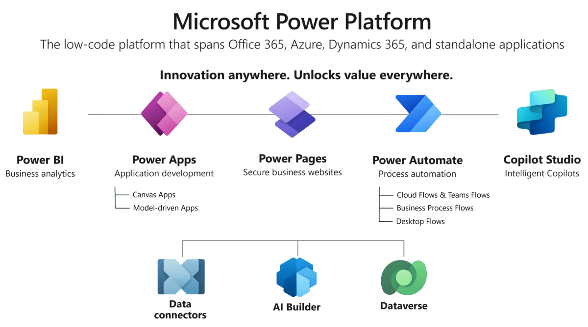 What is Microsoft Power Apps: Highlights and Value - Smartbridge