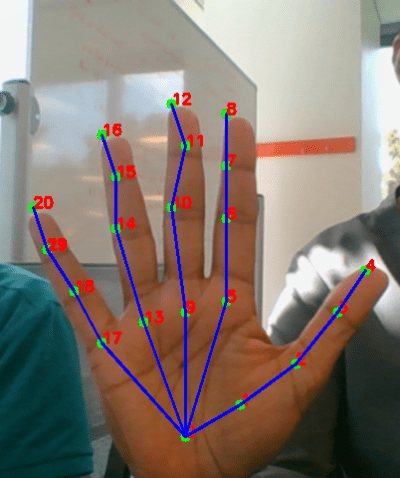 Hand Gesture Recognition Based On Computer Vision - Smartbridge