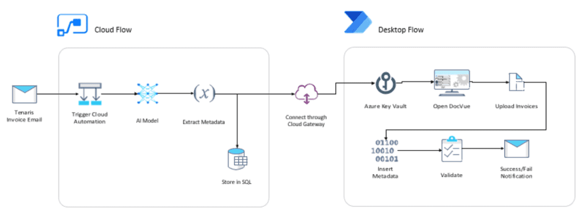 Invoice Automation Using Microsoft Flow Dynamicpoint