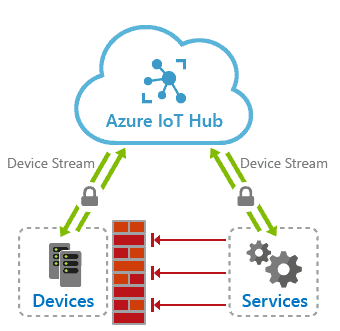 Azure IoT Central vs Azure IoT Hub