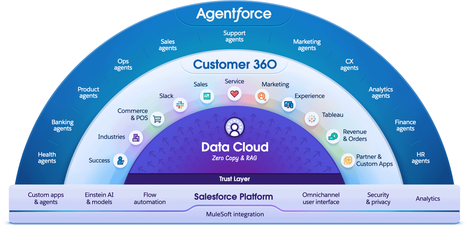 platformwithagentforcediagram Salesforce architecture with Agentforce