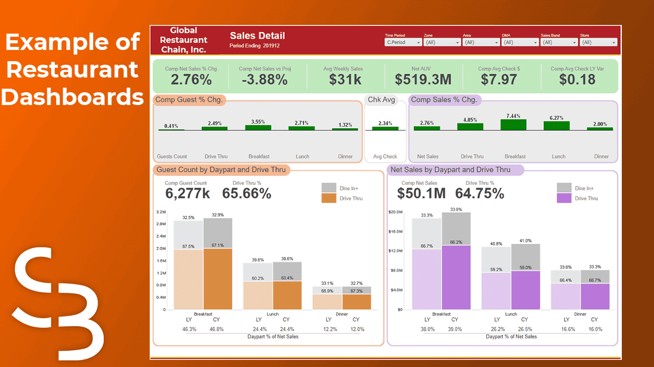 financial reporting implementation for restaurant