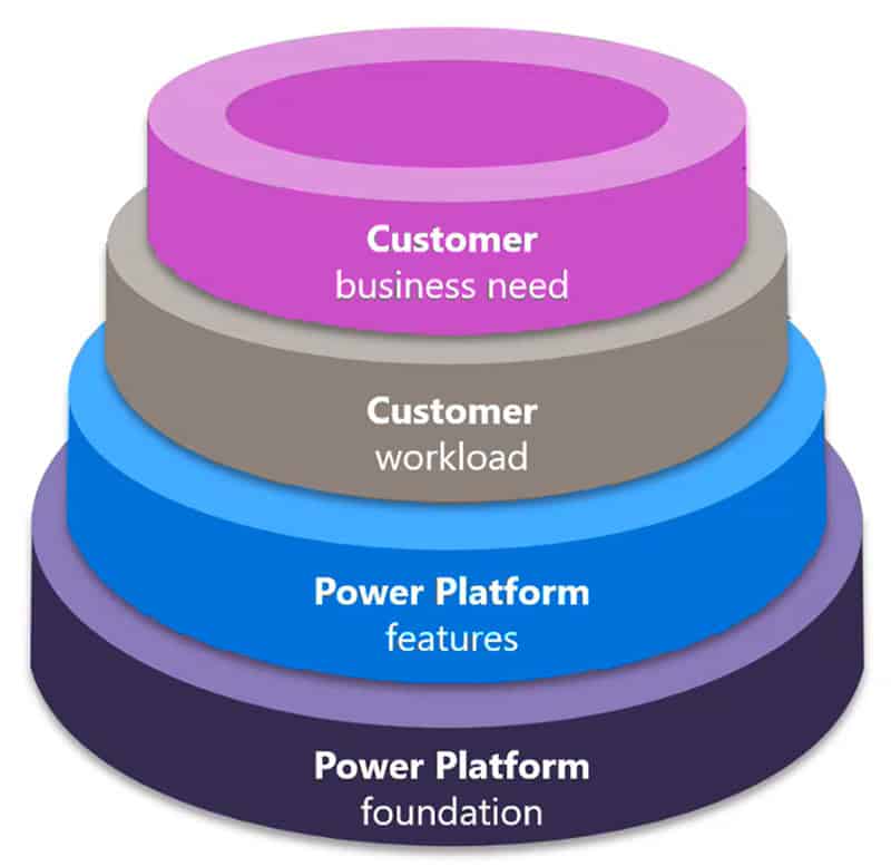 Power Platform Well-Architected Framework