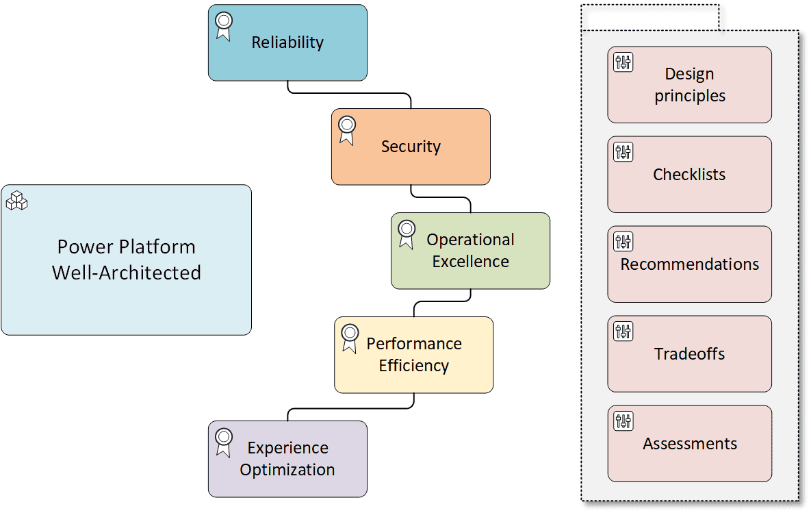 Power Platform Well-Architected Framework