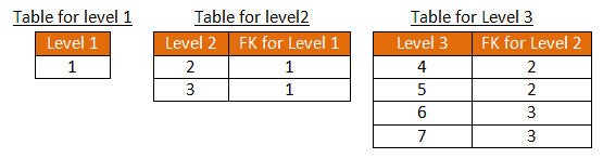 Remodeling Recursive Hierarchy Tables for Business Intelligence ...