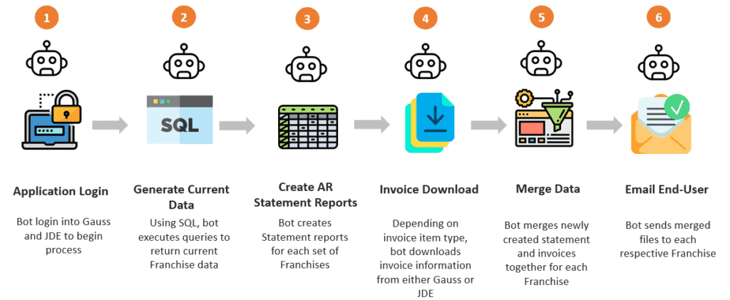 rpa sales process accounts receivable Financial Reconciliation Process Automation