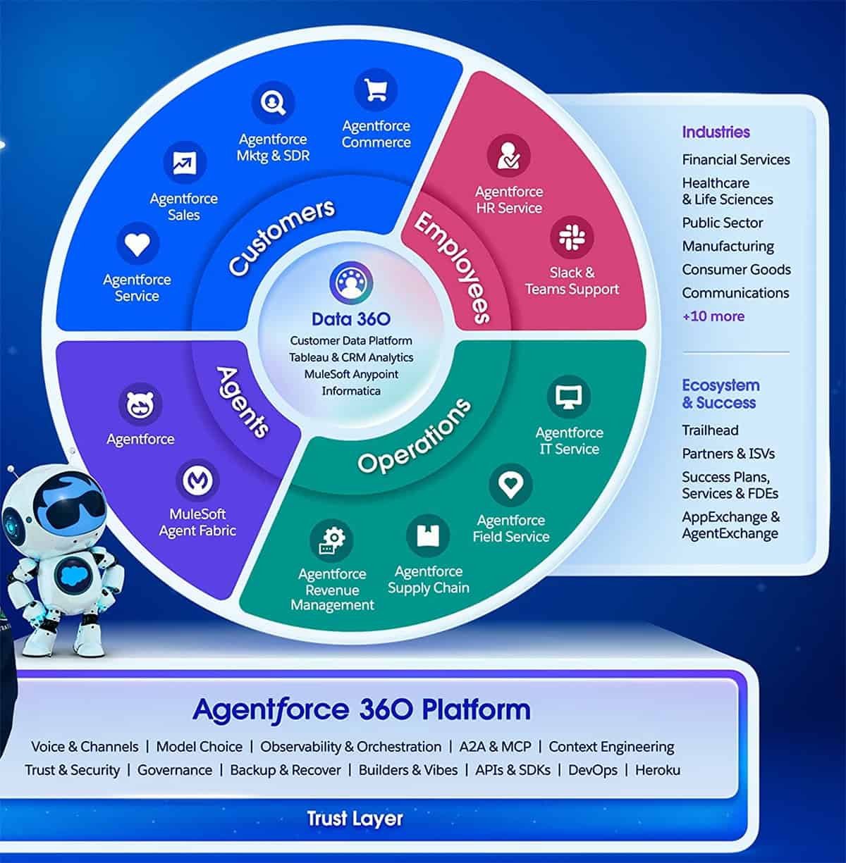 What is Agentforce 360 Platform - Diagram