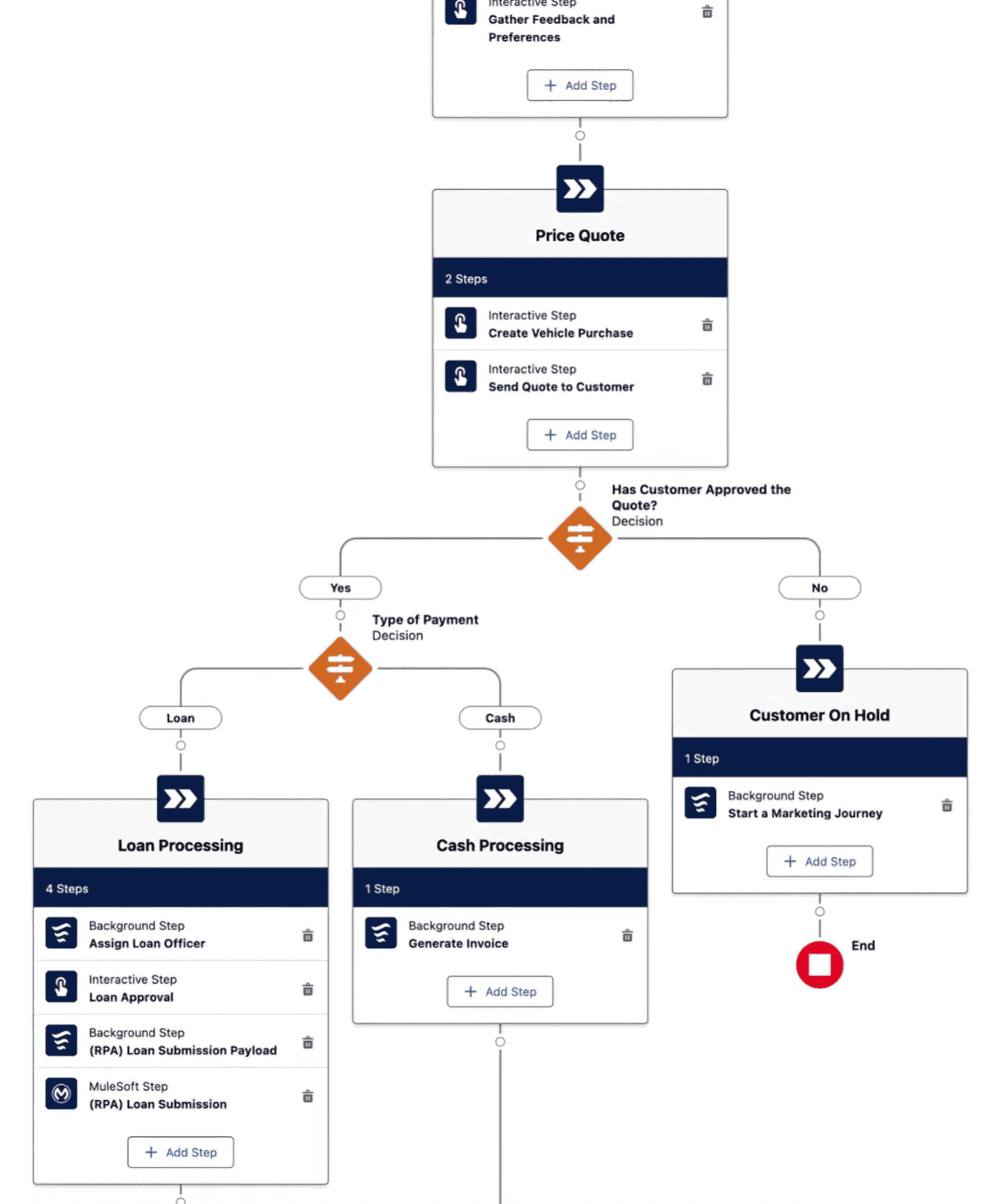 Salesforce process automation - flow orchestration