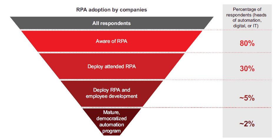 2022 automation trends