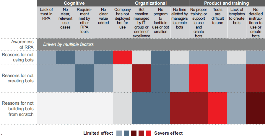 2022 automation trends