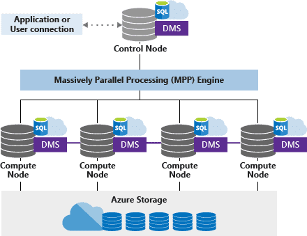 Azure SQL Data Warehouse Architecture Diagram